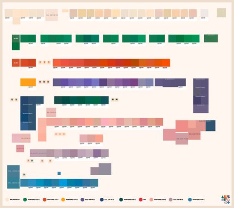 A wide colour exploration: rows of Pantone and RAL swatches in creams, greens, oranges, purples, navies, teals, pinks, mauves and blues, tested beside sample keycap legends, with the final palette listed along the bottom