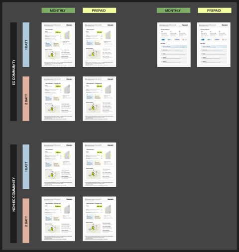A grid of eight document proposals, labelled Monthly and Prepaid across the top and EC Community and Non-EC Community, 1 Batt and 2 Batt down the side, each priced differently from $49 a month to $18,700 prepaid, with the shared second page, The Haven difference and Next steps, set to the right