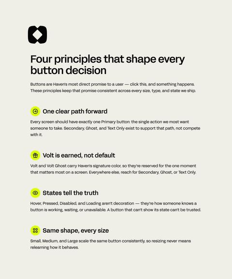 Four principles that shape every button decision: One clear path forward, Volt is earned not default, States tell the truth, and Same shape every size, each with a short explanation