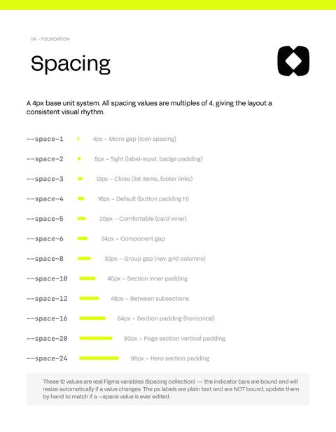 The Grid's spacing scale from --space-1 (4px) to --space-24 (96px), each with a lime indicator bar and its intended use, noting the values are real Figma variables