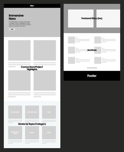 A grey-box wireframe of the landing page in two columns: navigation, an immersive hero with a call to action, Connections Project highlights, stories by topic and category, featured stories, an archive with a View More button, and the footer