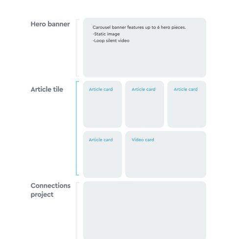 Landing page content elements: a hero banner carousel of up to six static images or silent looping videos, an article tile section of article cards and a two-column video card, and the Connections Project module