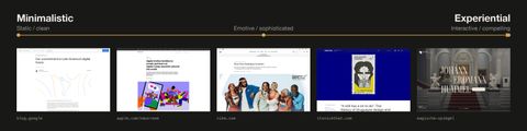 A content design spectrum for the story page, running from Minimalistic, static and clean, through emotive and sophisticated, to Experiential, interactive and compelling, with references from blog.google, Apple Newsroom, nike.com, itsnicethat.com and a museum microsite placed along it