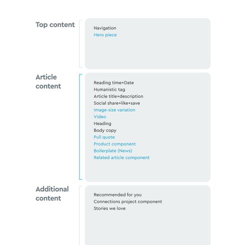 Story page content elements grouped into top content (navigation and hero), article content (reading time and date, humanistic tag, title, share, like and save, image sizes, video, headings, body copy, pull quote, product component, boilerplate, related articles, with optional elements in blue) and additional content (recommended for you, Connections Project, stories we love)