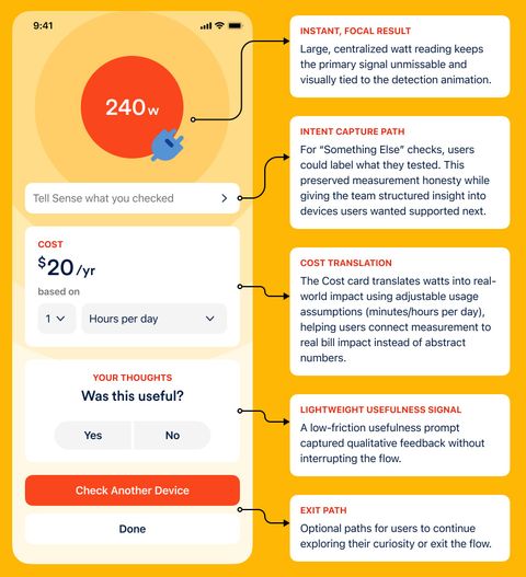 The results screen annotated: an instant, focal watt reading; the Tell Sense what you checked capture path; the cost card translating watts into yearly cost; a lightweight usefulness signal; and exit paths to check another device or finish