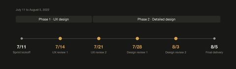 A project timeline from July 11 to August 5, 2022: phase 1, UX design, from the sprint kickoff on 7/11 through UX review 1 on 7/14 and UX review 2 on 7/21; phase 2, detailed design, through design review 1 on 7/28 and design review 2 on 8/3 to final delivery on 8/5